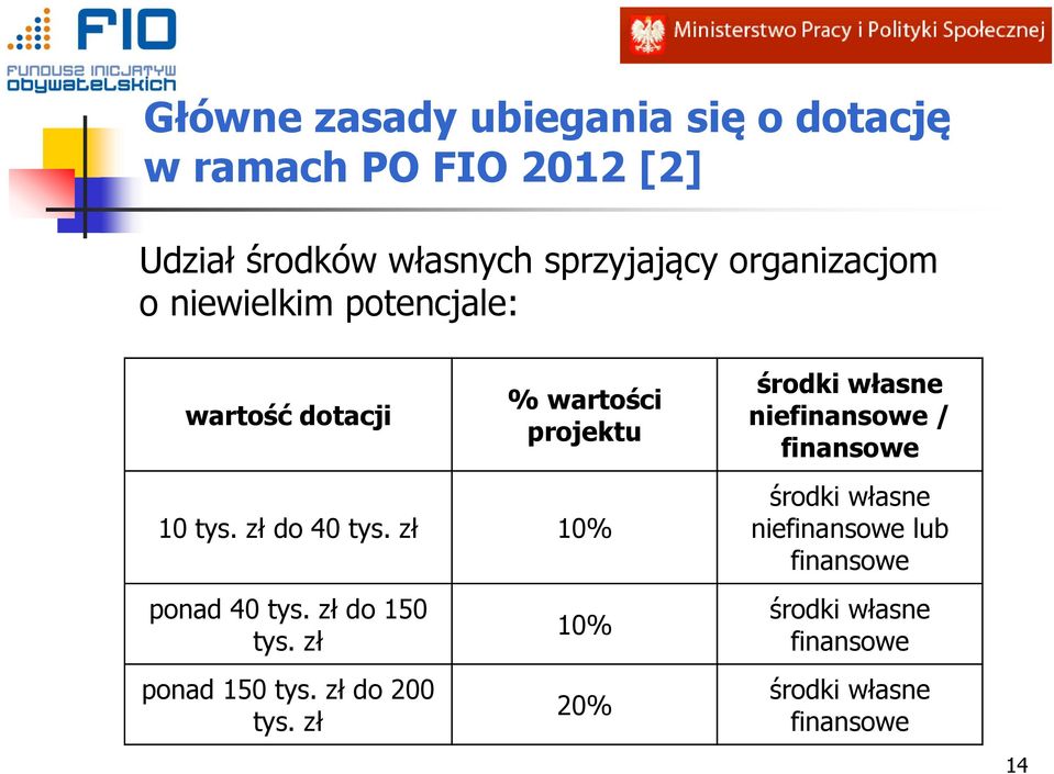 zł 10% ponad 40 tys. zł do 150 tys. zł ponad 150 tys. zł do 200 tys.