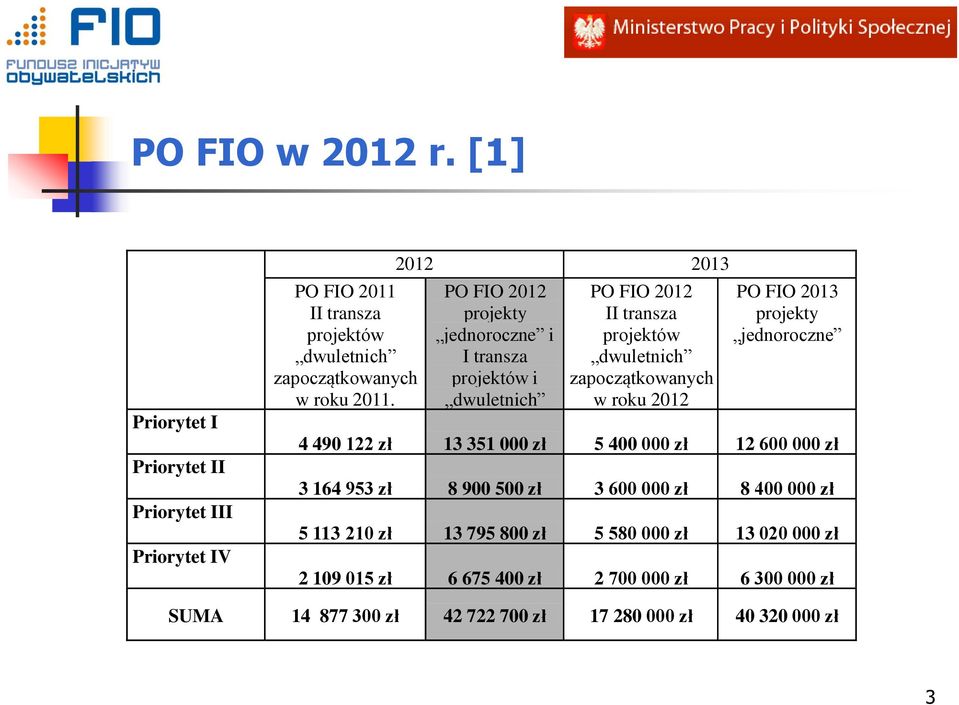 PO FIO 2013 projek ty jednoroczne 4 490 122 zł 13 351 000 zł 5 400 000 zł 12 600 000 zł 3 164 953 zł 8 900 500 zł 3 600 000 zł 8 400 000 zł 5 113 210