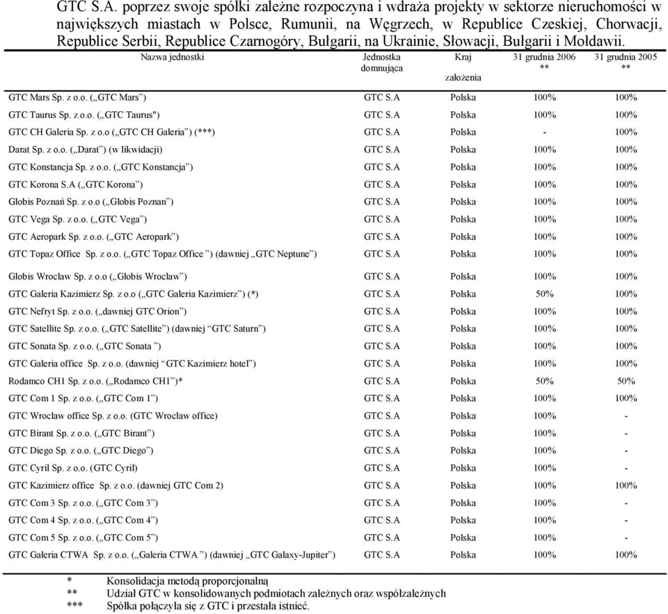 Czarnogóry, Bułgarii, na Ukrainie, Słowacji, Bułgarii i Mołdawii. Nazwa jednostki Jednostka domnująca Kraj założenia 31 grudnia 2006 ** 31 grudnia 2005 ** GTC Mars Sp. z o.o. ( GTC Mars ) GTC S.