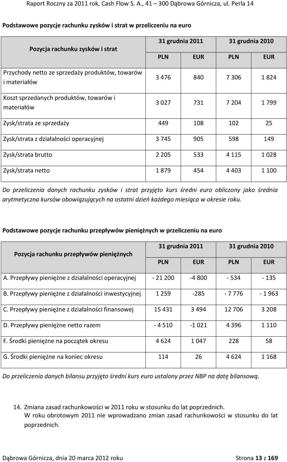 towarów i materiałów 31 grudnia 2011 31 grudnia 2010 PLN EUR PLN EUR 3476 840 7306 1824 3027 731 7204 1799 Zysk/strata ze sprzedaży 449 108 102 25 Zysk/strata z działalności operacyjnej 3745 905 598