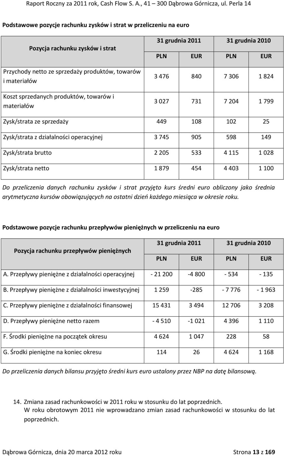 towarów i materiałów 31 grudnia 2011 31 grudnia 2010 PLN EUR PLN EUR 3476 840 7306 1824 3027 731 7204 1799 Zysk/strata ze sprzedaży 449 108 102 25 Zysk/strata z działalności operacyjnej 3745 905 598