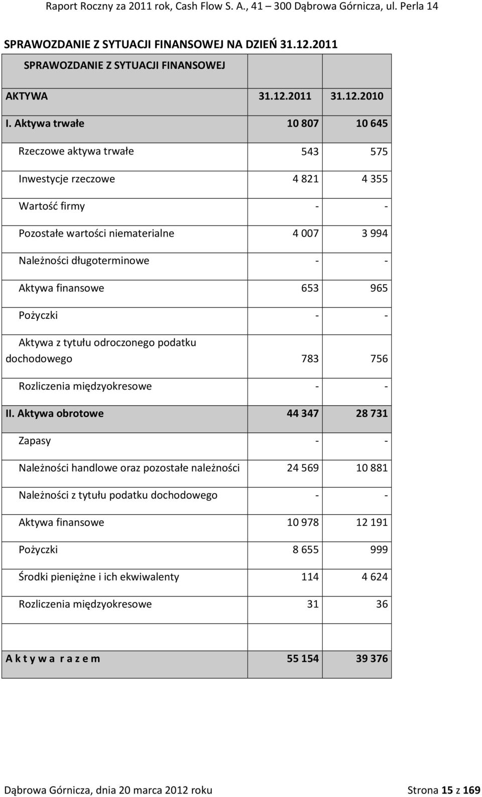 finansowe 653 965 Pożyczki - - Aktywa z tytułu odroczonego podatku dochodowego 783 756 Rozliczenia międzyokresowe - - II.