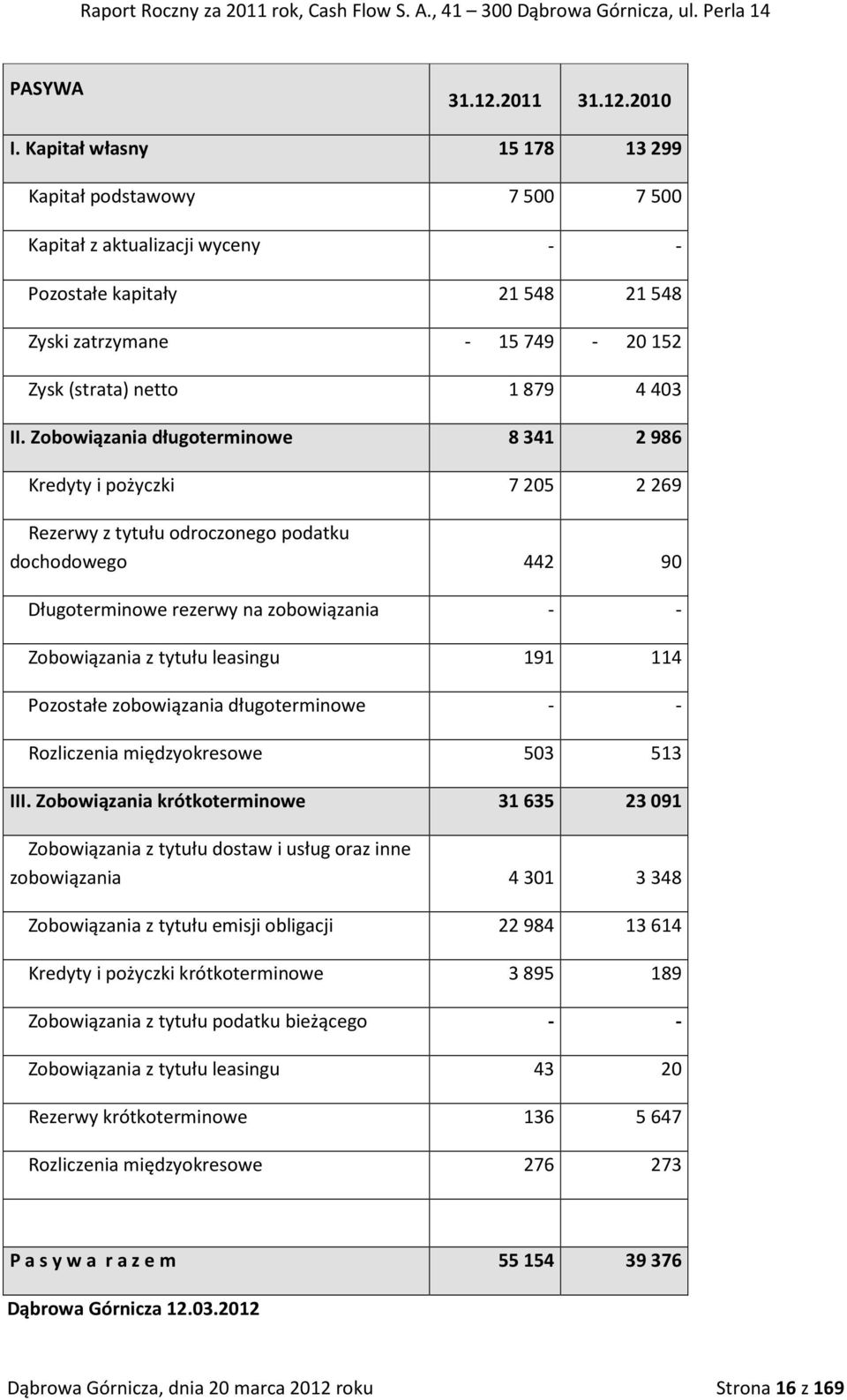 Zobowiązania długoterminowe 8 341 2 986 Kredyty i pożyczki 7 205 2 269 Rezerwy z tytułu odroczonego podatku dochodowego 442 90 Długoterminowe rezerwy na zobowiązania - - Zobowiązania z tytułu