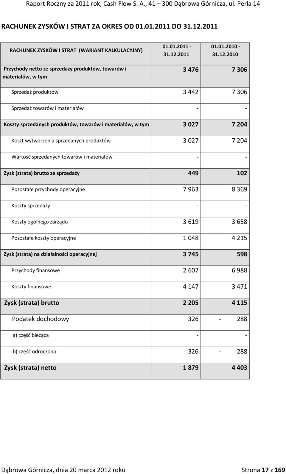 produktów, towarów i materiałów, w tym 3027 7204 Koszt wytworzenia sprzedanych produktów 3027 7204 Wartość sprzedanych towarów i materiałów - - Zysk (strata) brutto ze sprzedaży 449 102 Pozostałe