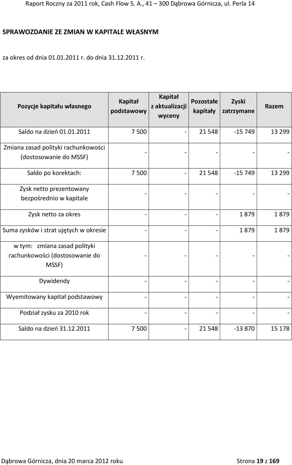 - - - - - Zysk netto za okres - - - 1 879 1 879 Suma zysków i strat ujętych w okresie - - - 1 879 1 879 w tym: zmiana zasad polityki rachunkowości (dostosowanie do MSSF) - - - - - Dywidendy - - - - -