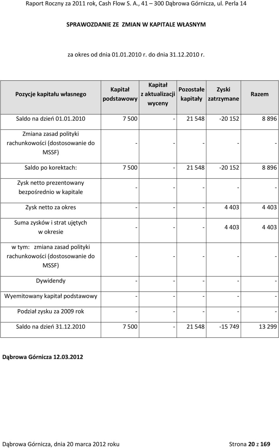 r. Pozycje kapitału własnego Kapitał podstawowy Kapitał z aktualizacji wyceny Pozostałe kapitały Zyski zatrzymane Razem Saldo na dzień 01.