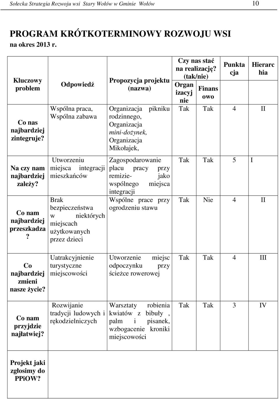 Odpowiedź Wspólna praca, Wspólna zabawa Utworzeniu miejsca integracji mieszkańców Brak bezpieczeństwa w niektórych miejscach użytkowanych przez dzieci Propozycja projektu (nazwa) Organizacja pikniku