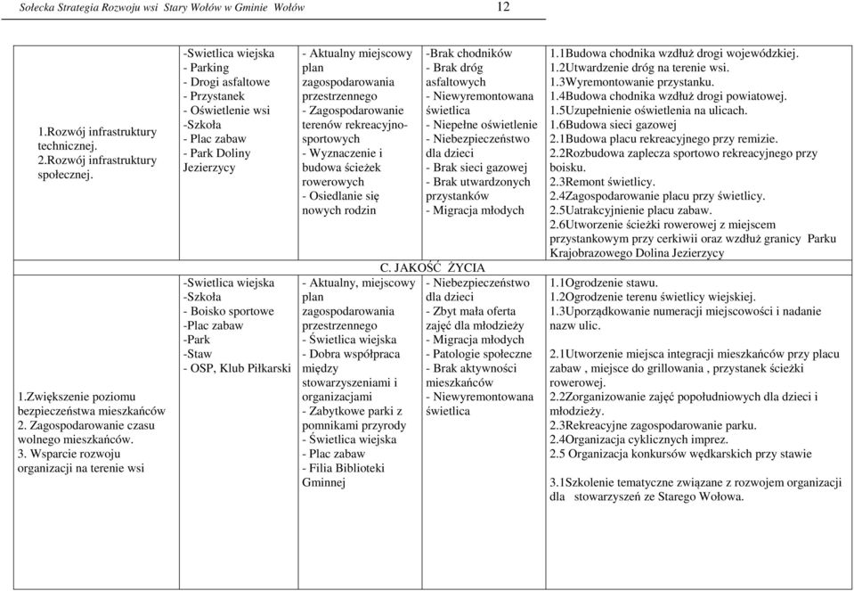 Wsparcie rozwoju organizacji na terenie wsi -Swietlica wiejska - Parking - Drogi asfaltowe - Przystanek - Oświetlenie wsi -Szkoła - Plac zabaw - Park Doliny Jezierzycy -Swietlica wiejska -Szkoła -