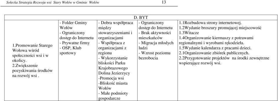 Wykorzystanie bliskości Parku Krajobrazowego Dolina Jezierzycy -Promocja wsi -Bliskość miasta Wołów - Małe podmioty gospodarcze D.
