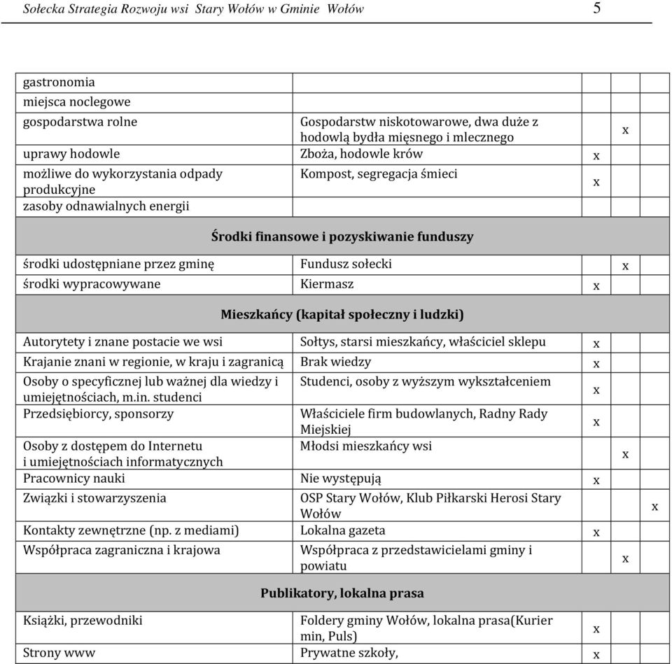 sołecki środki wypracowywane Kiermasz Mieszkańcy (kapitał społeczny i ludzki) Autorytety i znane postacie we wsi Sołtys, starsi mieszkańcy, właściciel sklepu Krajanie znani w regionie, w kraju i