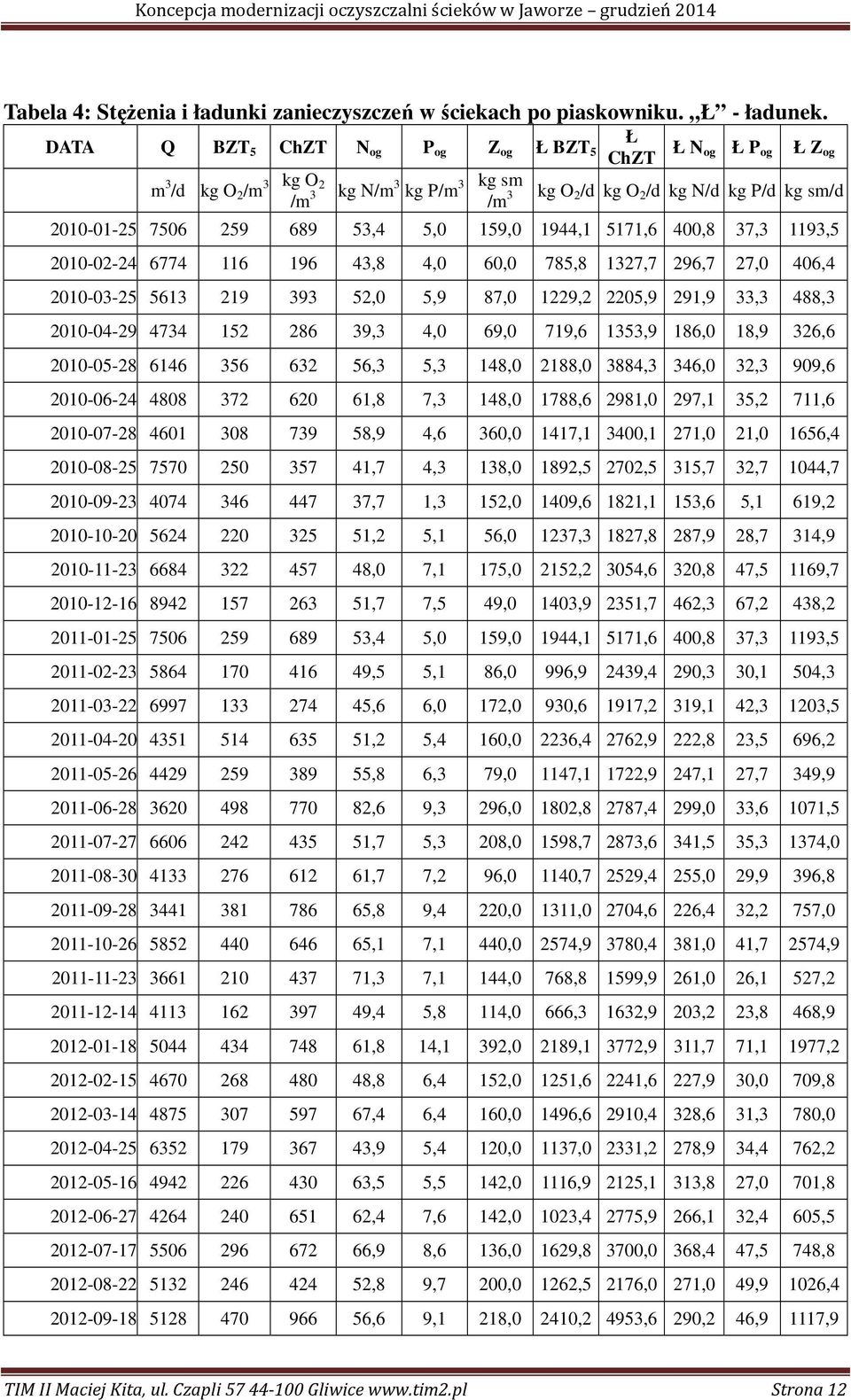 5,0 159,0 1944,1 5171,6 400,8 37,3 1193,5 2010-02-24 6774 116 196 43,8 4,0 60,0 785,8 1327,7 296,7 27,0 406,4 2010-03-25 5613 219 393 52,0 5,9 87,0 1229,2 2205,9 291,9 33,3 488,3 2010-04-29 4734 152