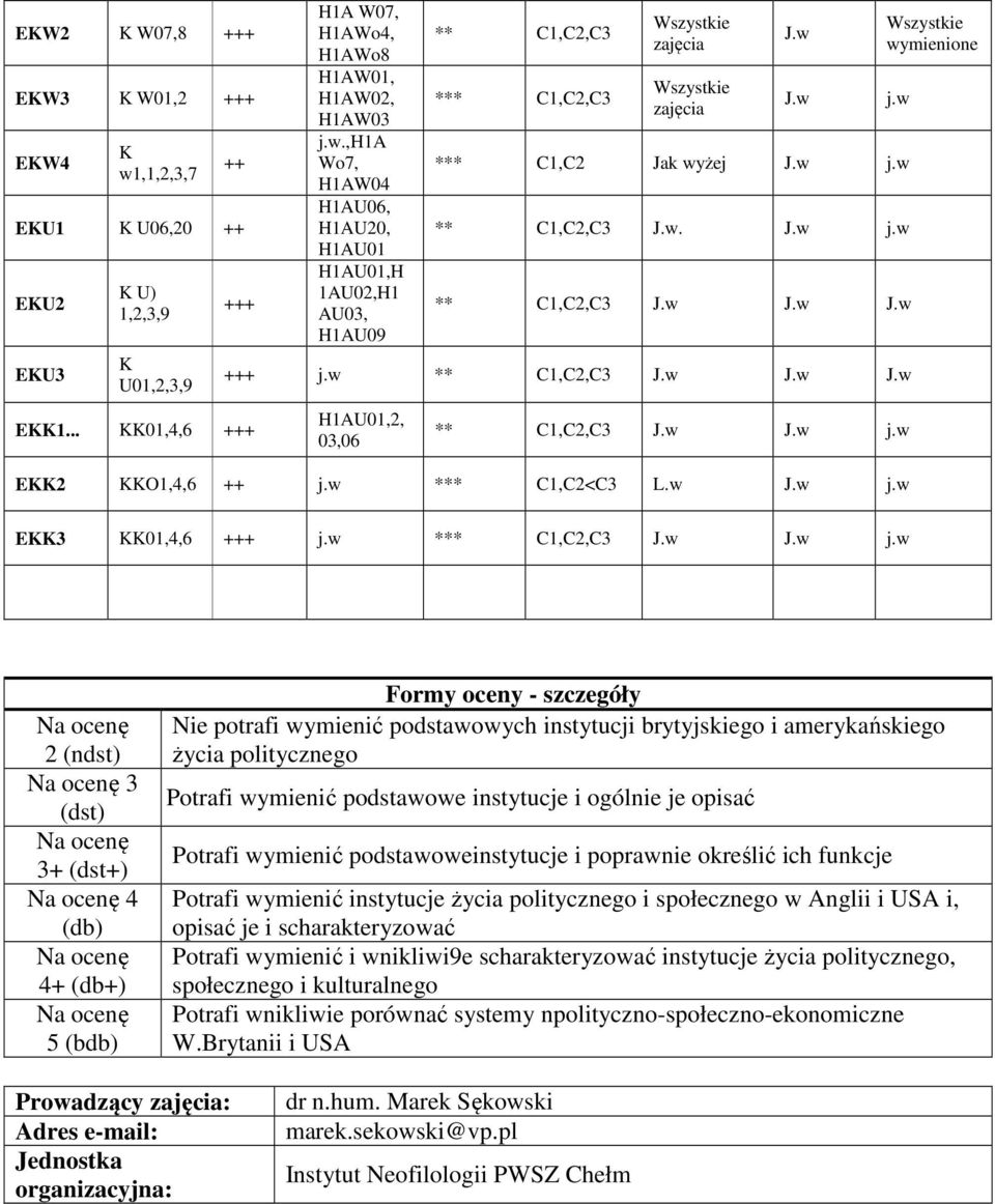 w 2 (ndst) 3 (dst) 3+ (dst+) 4 (db) 4+ (db+) 5 (bdb) Formy oceny - szczegóły Nie potrafi wymienić podstawowych instytucji brytyjskiego i amerykańskiego życia politycznego Potrafi wymienić podstawowe