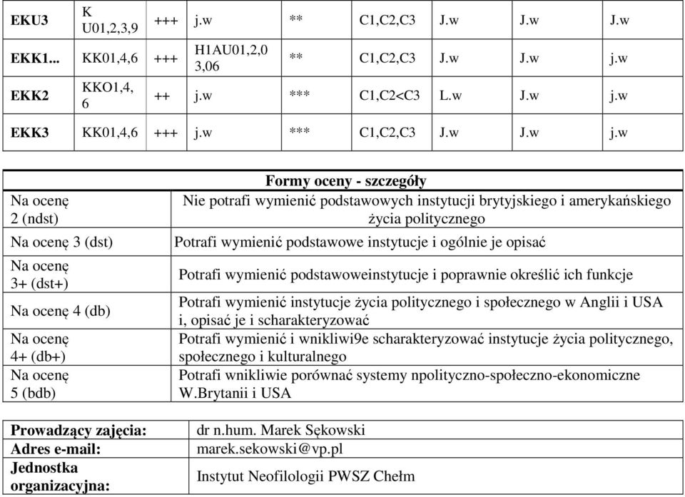 amerykańskiego życia politycznego Potrafi wymienić podstawowe instytucje i ogólnie je opisać Potrafi wymienić podstawoweinstytucje i poprawnie określić ich funkcje Potrafi wymienić instytucje życia