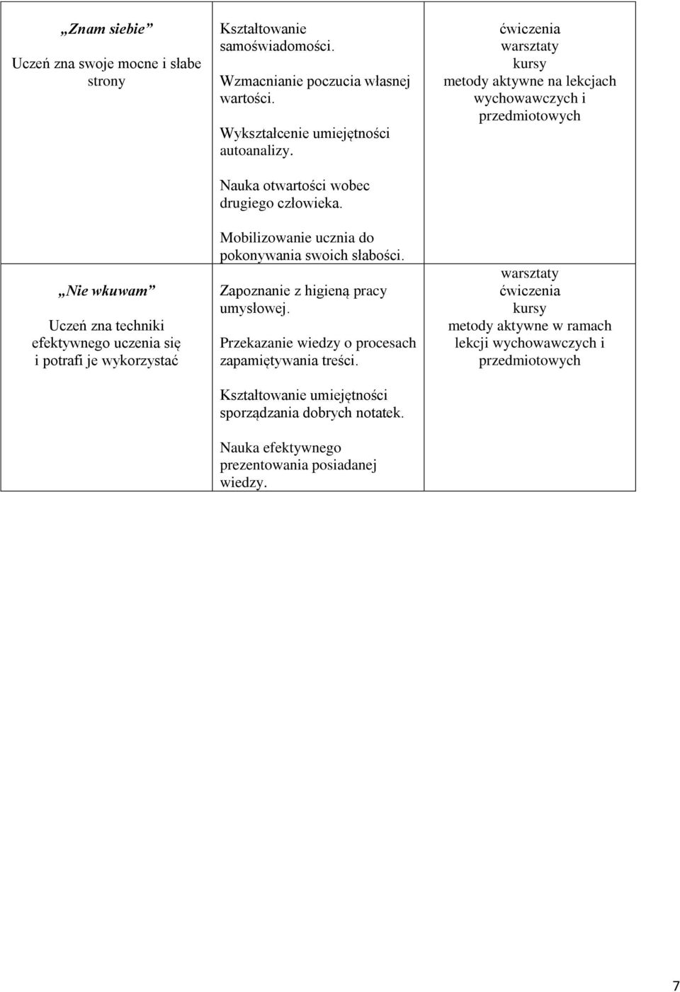 Zapoznanie z higieną pracy umysłowej. Przekazanie wiedzy o procesach zapamiętywania treści. Kształtowanie umiejętności sporządzania dobrych notatek.