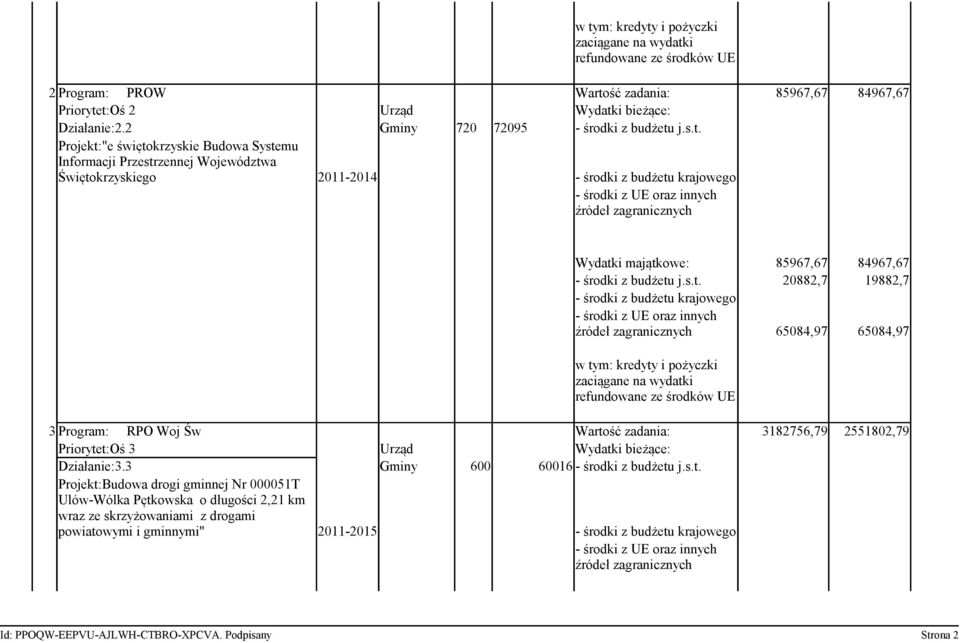 s.t. 20882,7 19882,7 65084,97 65084,97 w tym: kredyty i pożyczki zaciągane na wydatki refundowane ze środków UE 3 Program: RPO Woj Św Wartość zadania: 3182756,79 2551802,79 Priorytet:Oś 3 Urząd