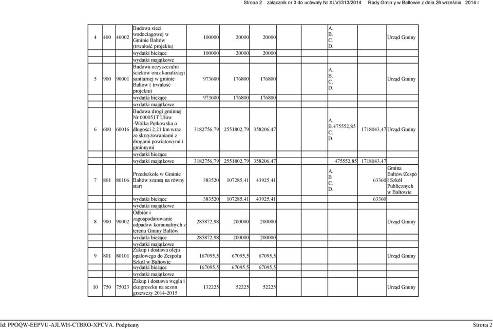 Gminy wydatki bieżące 973600 176800 176800 wydatki majątkowe Budowa drogi gminnej 6 600 60016 Nr 000051T Ulów -Wólka Pętkowska o 475552,85 długości 2,21 km wraz 3182756,79 2551802,79 358206,47 ze