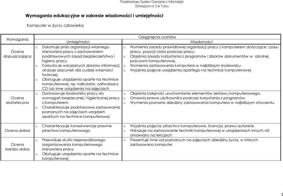 Obsługuje urządzenia parte na technice kmputerwej, np. kalkulatr, dtwarzacz CD lub inne urządzenia na zajęciach Dstswuje śrdwisk pracy d wymagań bezpiecznej i higienicznej pracy z kmputerem.