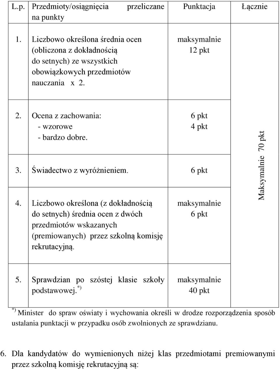 pkt 3. Świadectwo z wyróżnieniem. 6 pkt 4. Liczbowo określona (z dokładnością do setnych) średnia ocen z dwóch przedmiotów wskazanych (premiowanych) przez szkolną komisję rekrutacyjną.