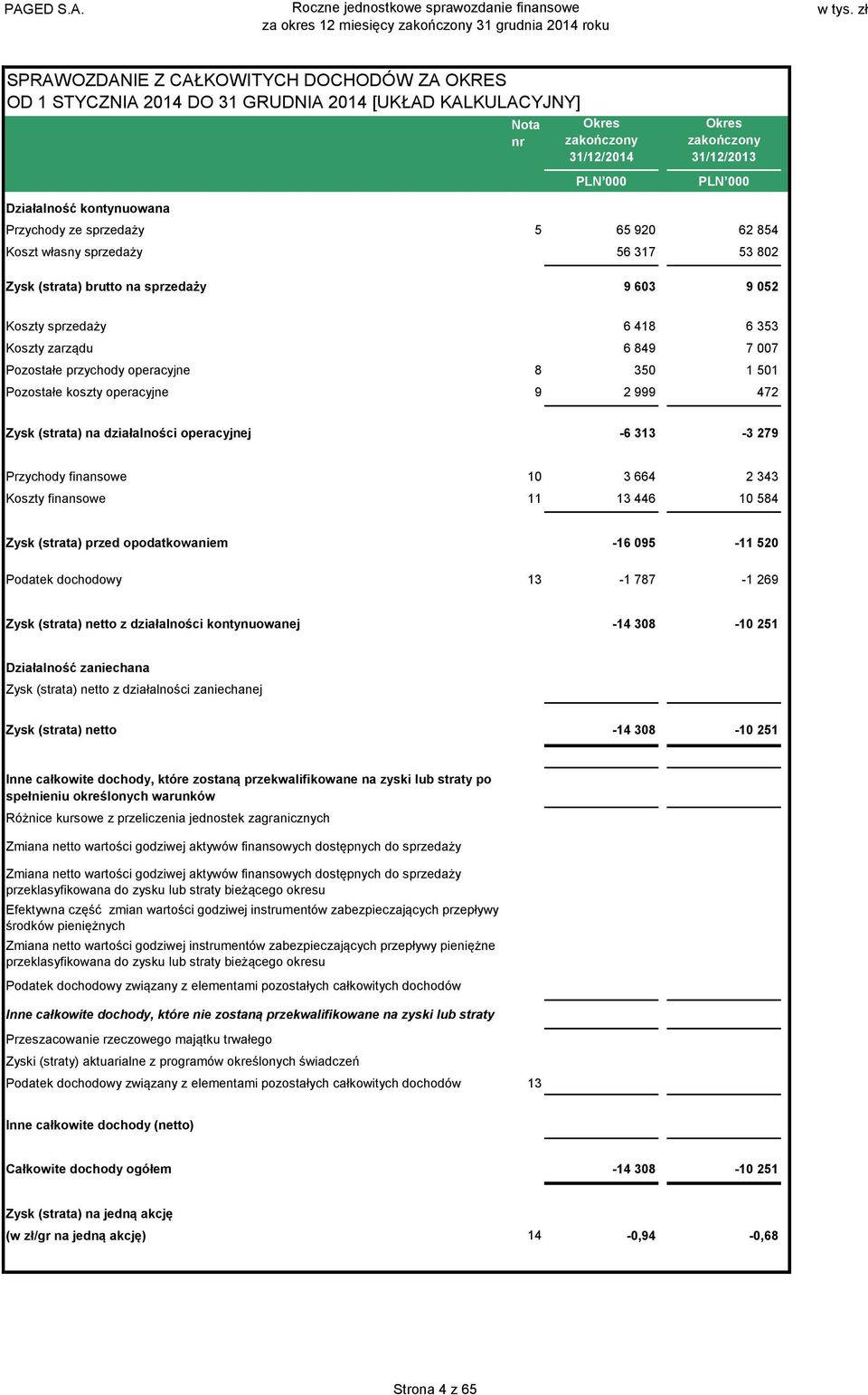 Pozostałe koszty operacyjne 9 2 999 472 Zysk (strata) na działalności operacyjnej -6 313-3 279 Przychody finansowe 10 3 664 2 343 Koszty finansowe 11 13 446 10 584 Zysk (strata) przed opodatkowaniem
