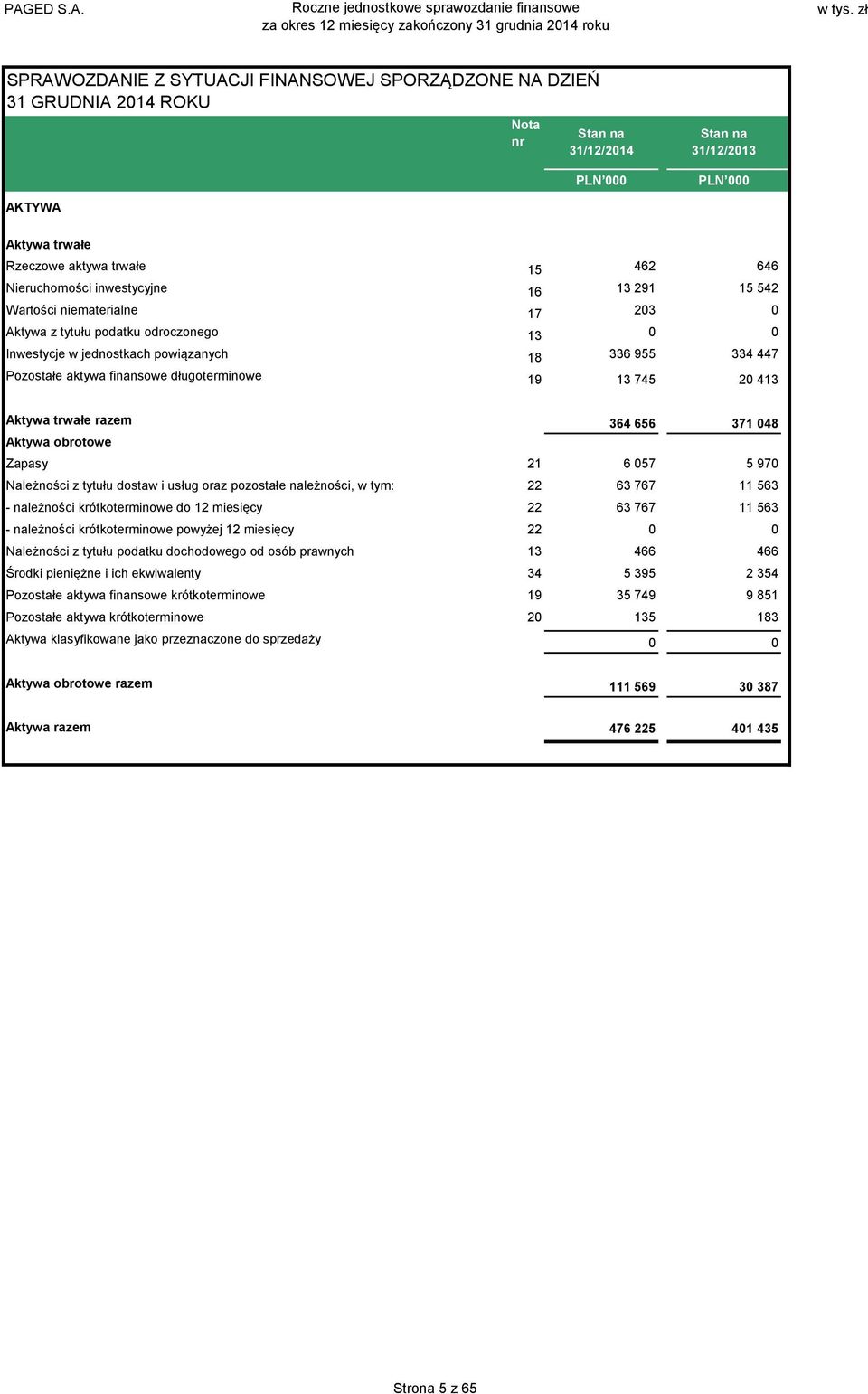 364 656 371 048 Aktywa obrotowe Zapasy 21 6 057 5 970 Należności z tytułu dostaw i usług oraz pozostałe należności, w tym: 22 63 767 11 563 - należności krótkoterminowe do 12 miesięcy 22 63 767 11