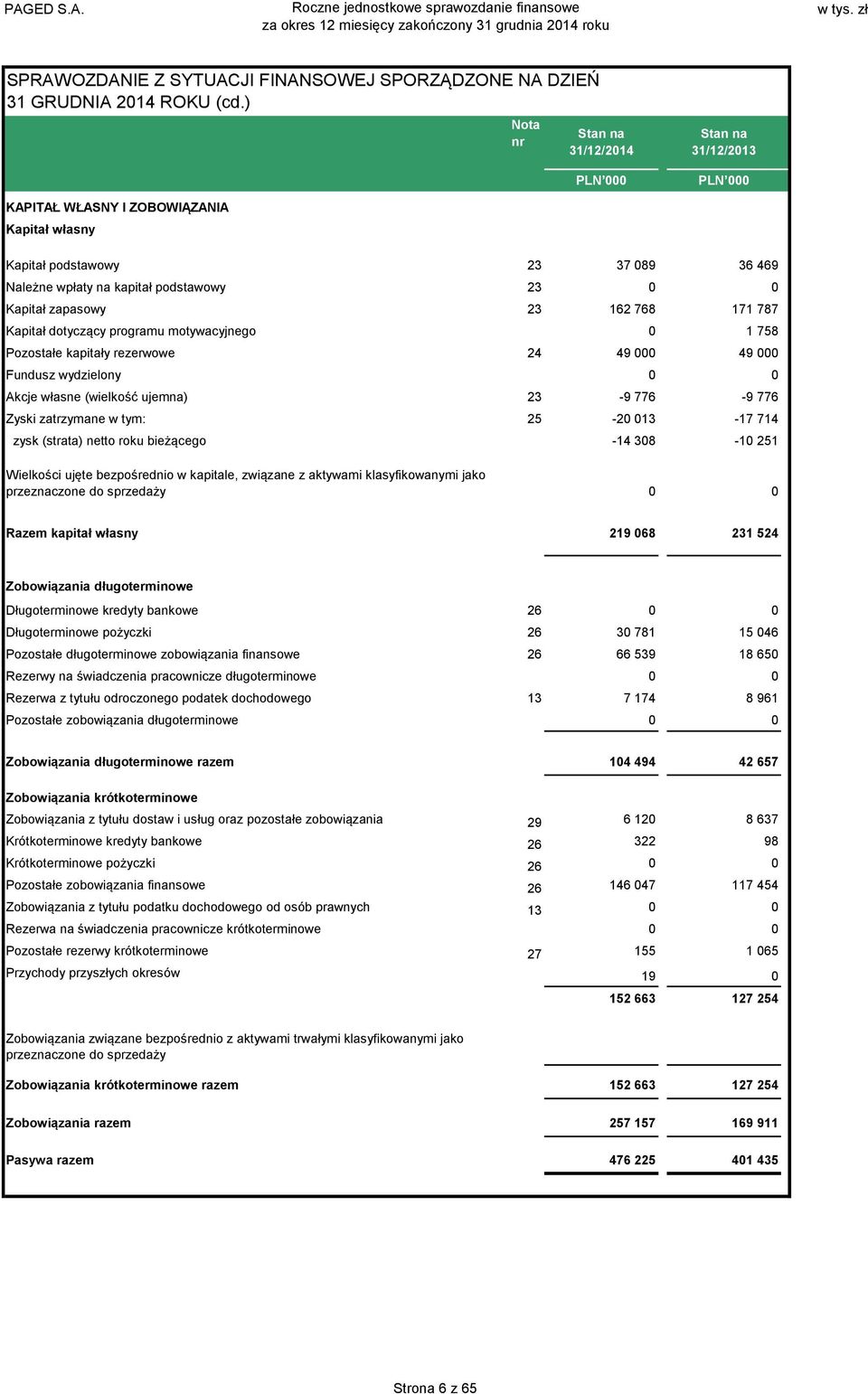 motywacyjnego 0 1 758 Pozostałe kapitały rezerwowe 24 49 000 49 000 Fundusz wydzielony Akcje własne (wielkość ujemna) 23-9 776-9 776 Zyski zatrzymane w tym: 25-213 -17 714 zysk (strata) netto roku