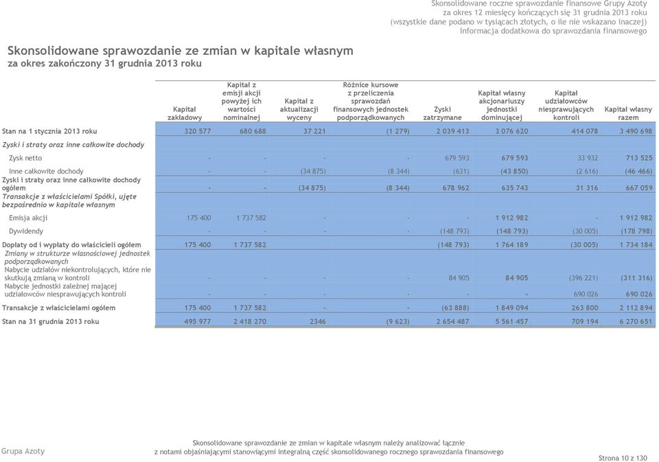 Kapitał własny razem Stan na 1 stycznia 2013 roku 320 577 680 688 37 221 (1 279) 2 039 413 3 076 620 414 078 3 490 698 Zyski i straty oraz inne całkowite dochody Zysk netto - - - - 679 593 679 593 33