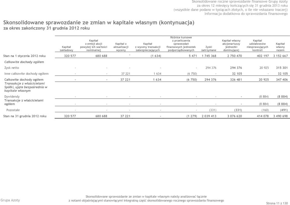 podporządkowanych Zyski zatrzymane Kapitał własny akcjonariuszy jednostki dominującej Kapitał udziałowców niesprawujących kontroli Stan na 1 stycznia 2012 roku 320 577 680 688 - (1 634) 5 471 1 745