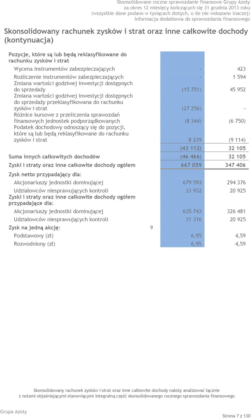 przeklasyfikowana do rachunku zysków i strat (27 256) - Różnice kursowe z przeliczenia sprawozdań finansowych jednostek podporządkowanych (8 344) (6 750) Podatek dochodowy odnoszący się do pozycji,