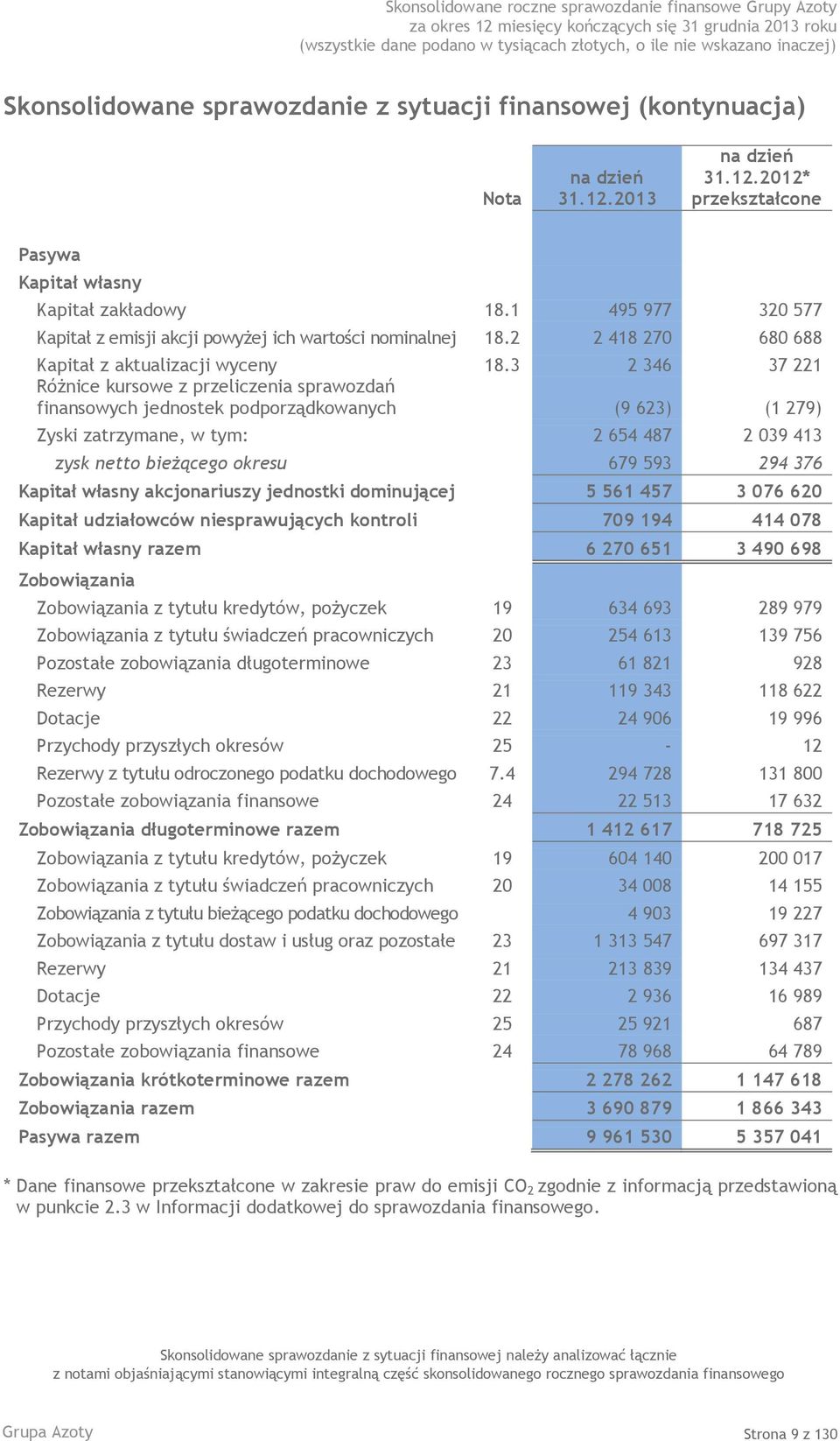 3 2 346 37 221 Różnice kursowe z przeliczenia sprawozdań finansowych jednostek podporządkowanych (9 623) (1 279) Zyski zatrzymane, w tym: 2 654 487 2 039 413 zysk netto bieżącego okresu 679 593 294