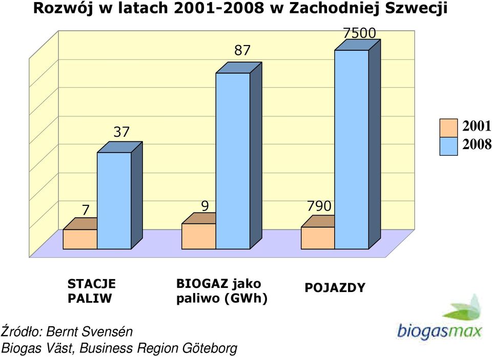 PALIW BIOGAZ jako paliwo (GWh) POJAZDY