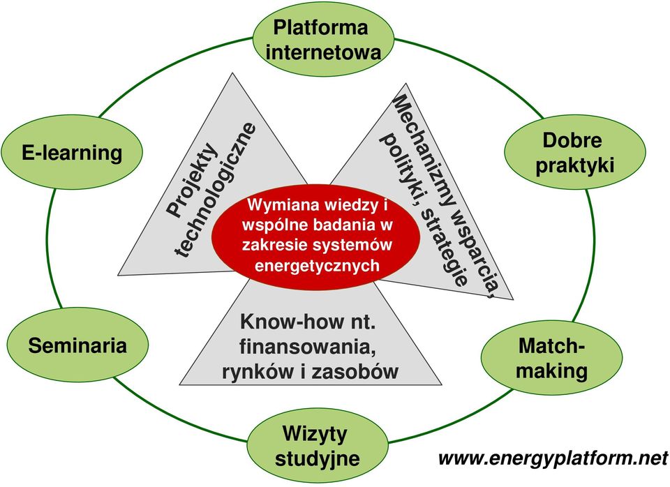 wsparcia, polityki, strategie Dobre praktyki Seminaria Know-how nt.