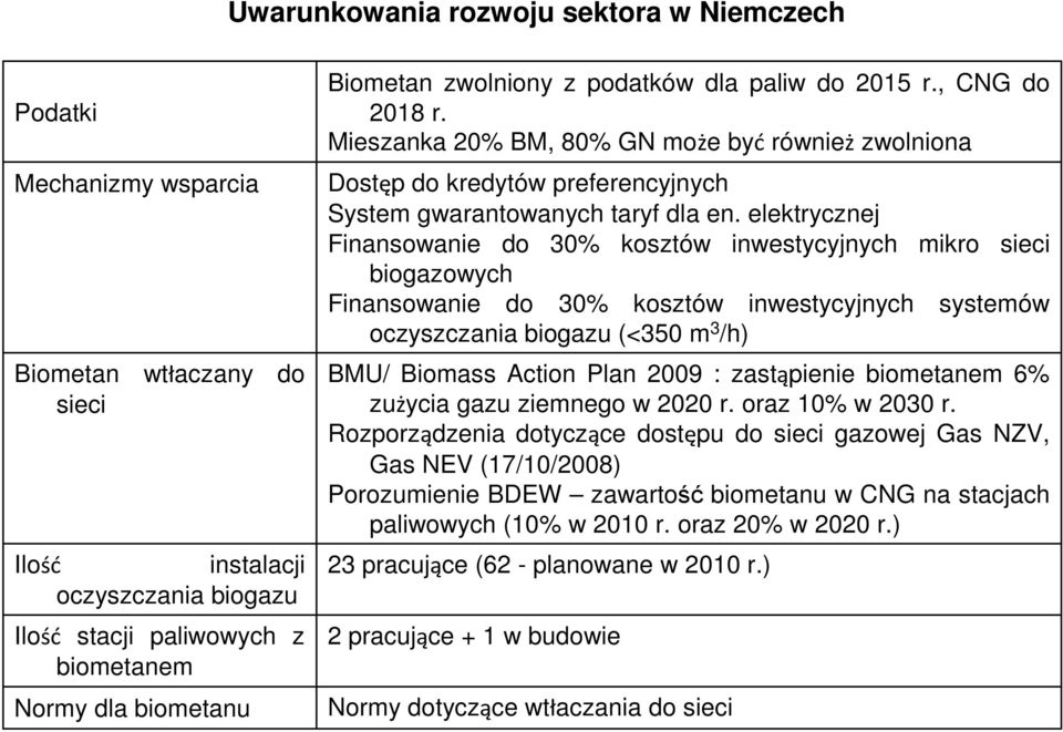 elektrycznej Finansowanie do 30% kosztów inwestycyjnych mikro sieci biogazowych Finansowanie do 30% kosztów inwestycyjnych systemów oczyszczania biogazu (<350 m 3 /h) BMU/ Biomass Action Plan 2009 :