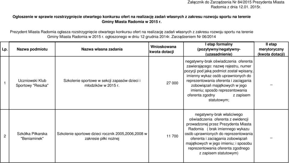 Prezydent Miasta Radomia ogłasza rozstrzygnięcie otwartego konkursu ofert na realizację zadań własnych z zakresu rozwoju sportu na terenie Gminy Miasta Radomia w 2015 r.