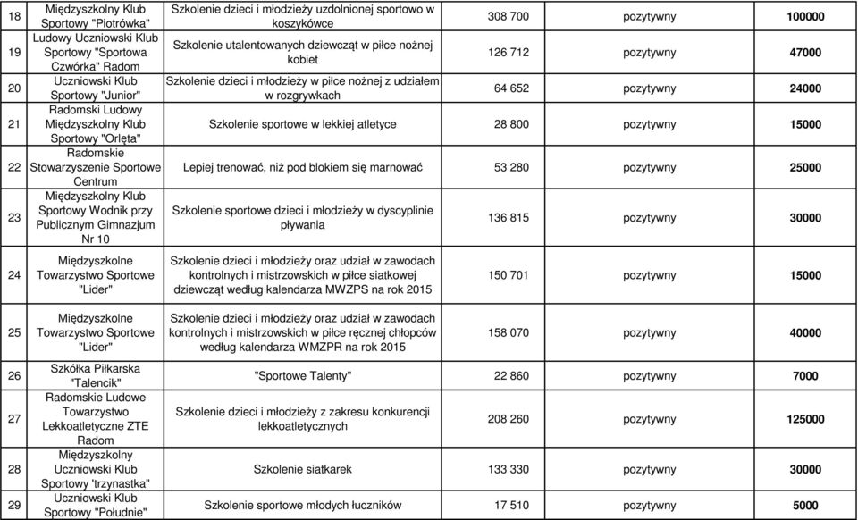 młodzieży w piłce nożnej z udziałem w rozgrywkach 308 700 pozytywny 100000 126 712 pozytywny 47000 64 652 pozytywny 24000 Szkolenie sportowe w lekkiej atletyce 28 800 pozytywny 15000 Lepiej trenować,