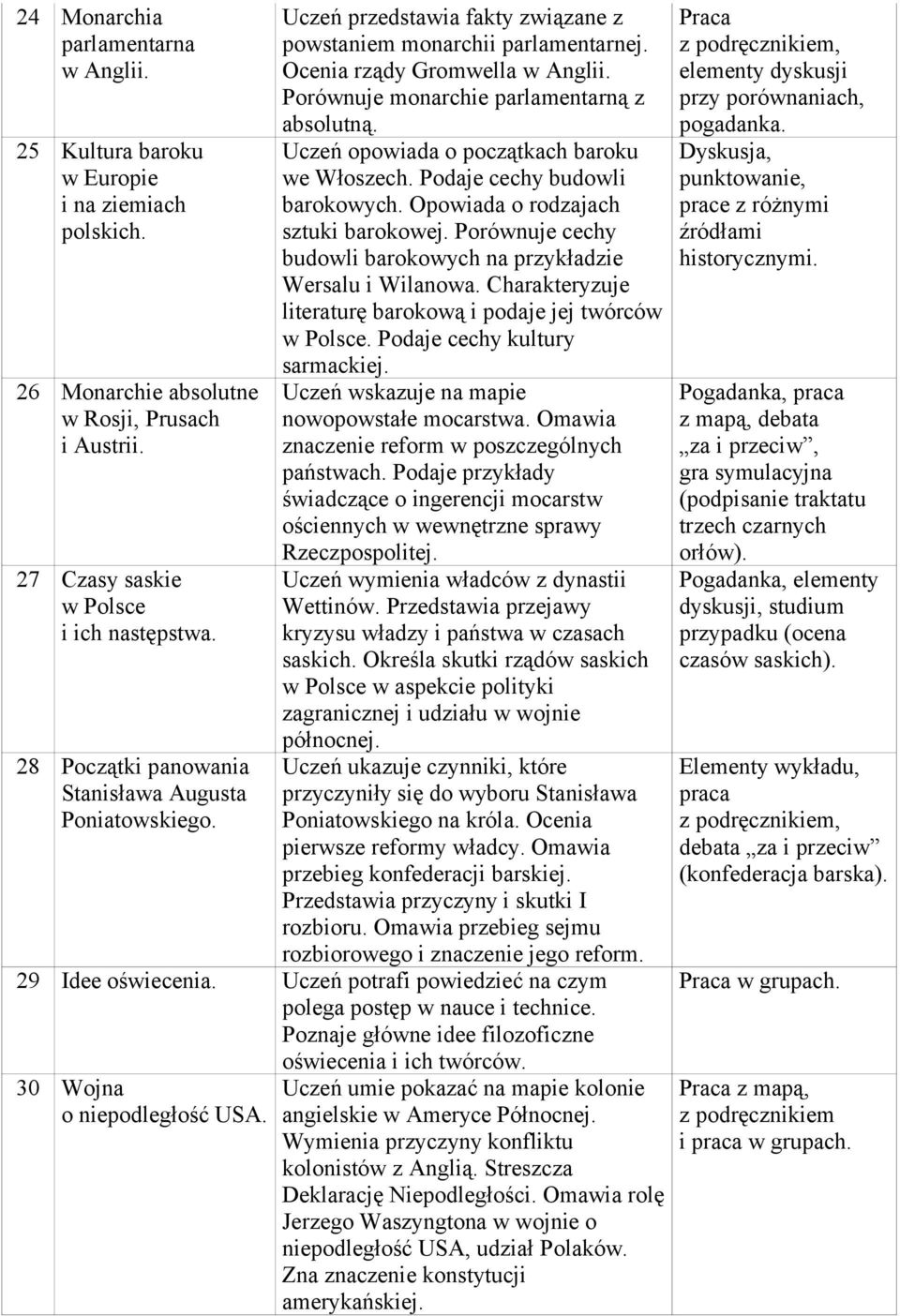 Porównuje monarchie parlamentarną z absolutną. Uczeń opowiada o początkach baroku we Włoszech. Podaje cechy budowli barokowych. Opowiada o rodzajach sztuki barokowej.