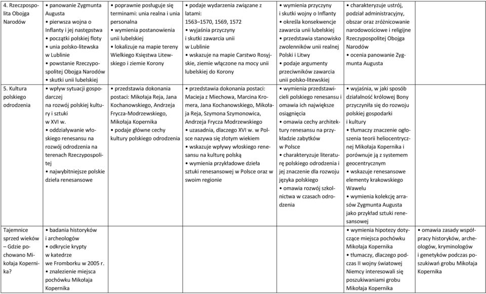 wydarzenia związane z latami: 1563 1570, 1569, 1572 wyjaśnia przyczyny i skutki zawarcia unii w Lublinie Carstwo Rosyjskie, ziemie włączone na mocy unii lubelskiej do Korony wymienia przyczyny i