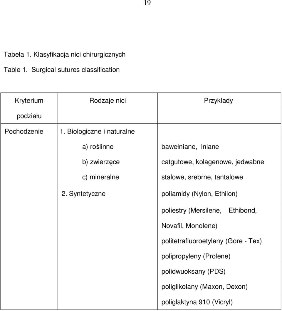 Biologiczne i naturalne a) roślinne bawełniane, lniane b) zwierzęce catgutowe, kolagenowe, jedwabne c) mineralne stalowe,