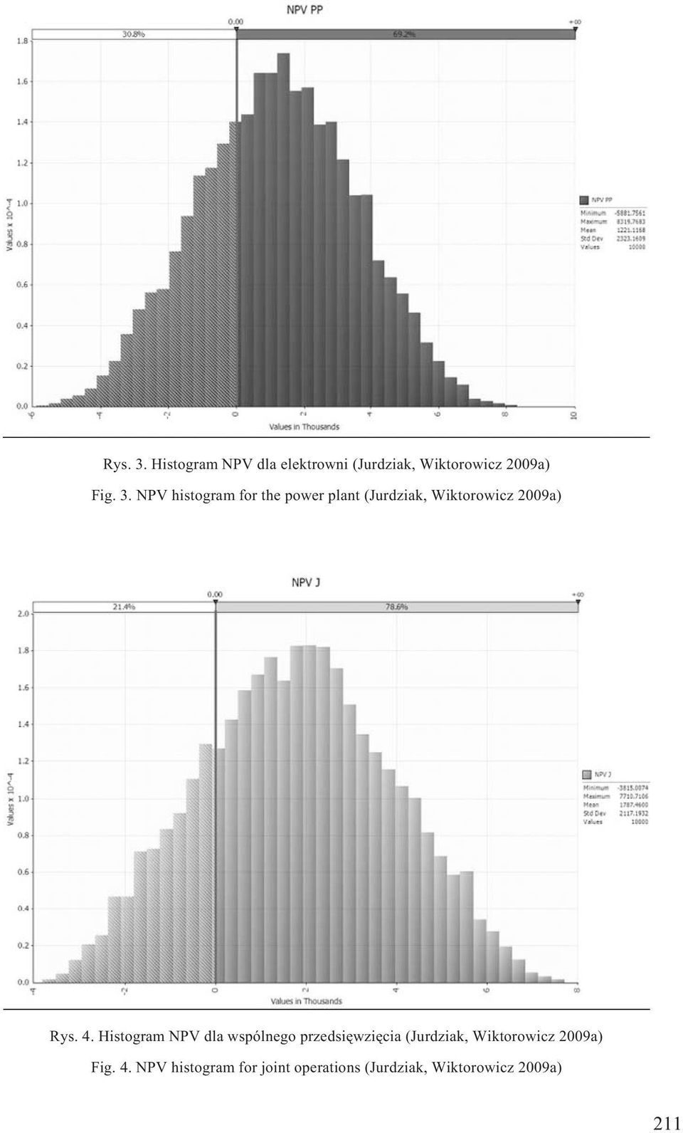 NPV histogram for the power plant (Jurdziak, Wiktorowicz 2009a) Rys. 4.