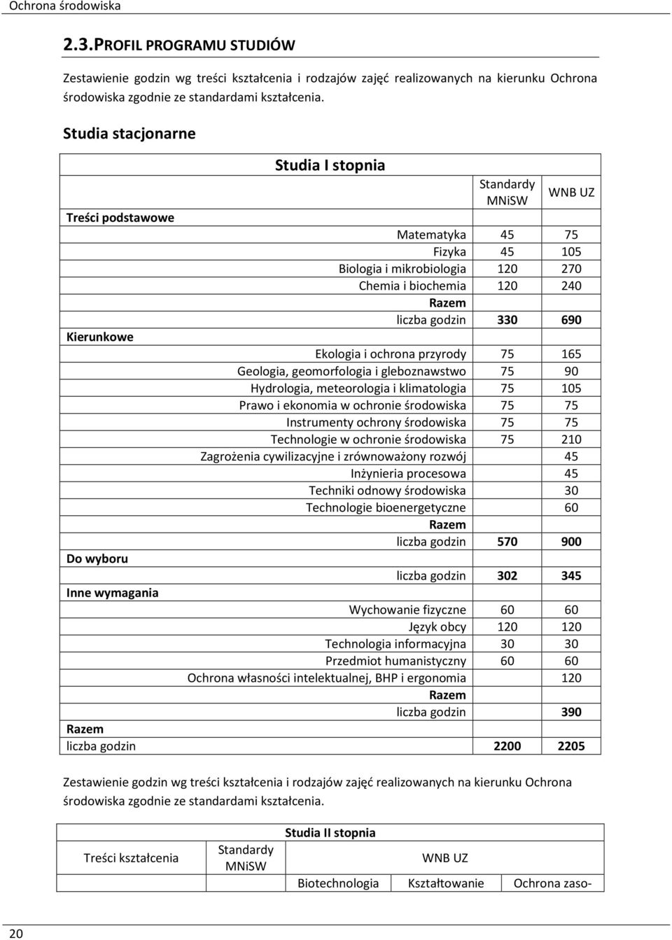 liczba godzin 330 690 Ekologia i ochrona przyrody 75 165 Geologia, geomorfologia i gleboznawstwo 75 90 Hydrologia, meteorologia i klimatologia 75 105 Prawo i ekonomia w ochronie środowiska 75 75
