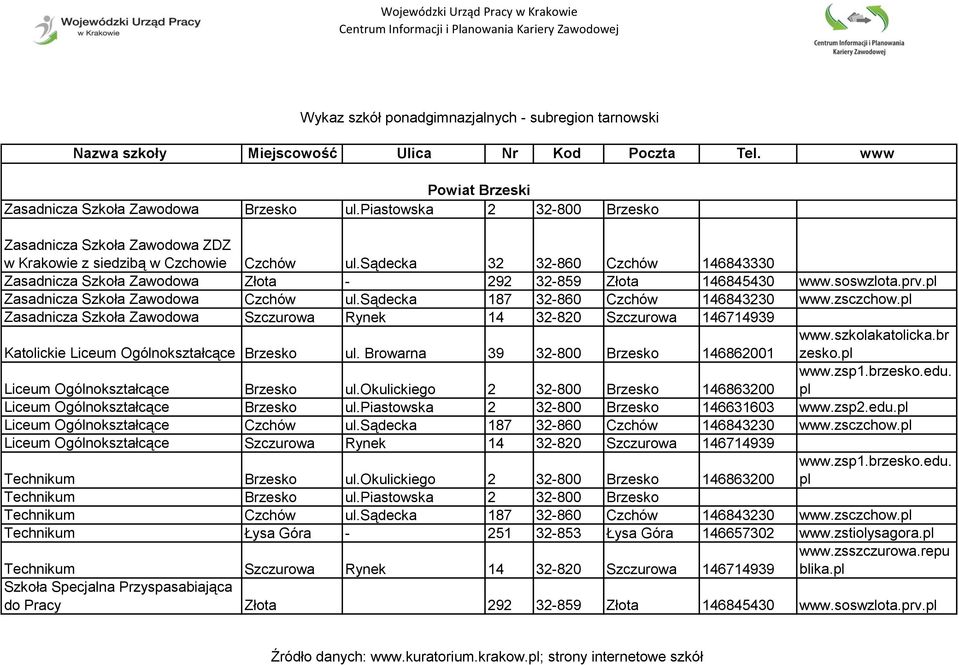 pl Czchów ul.sądecka 187 32-860 Czchów 146843230 www.zsczchow.pl Szczurowa Rynek 14 32-820 Szczurowa 146714939 www.szkolakatolicka.br Katolickie Liceum Ogólnokształcące Brzesko ul.