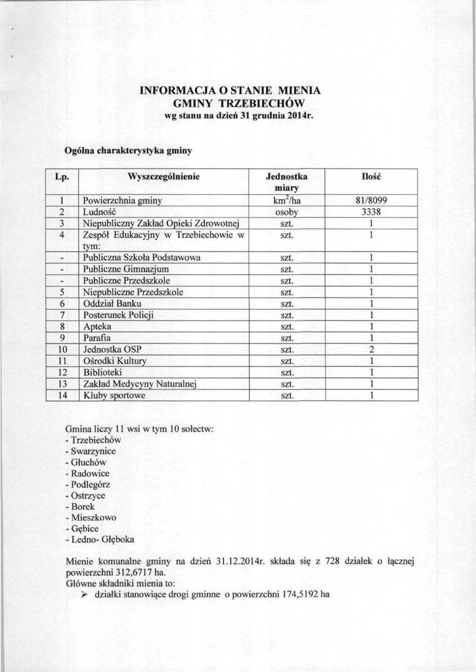 Publiczne Przedszkole Niepubliczne Przedszkole Oddział Banku Posterunek Policji Apteka Parafia Jednostka OSP Ośrodki Kultury Biblioteki Zakład Medycyny Naturalnej Kluby sportowe Jednostka miary km 2