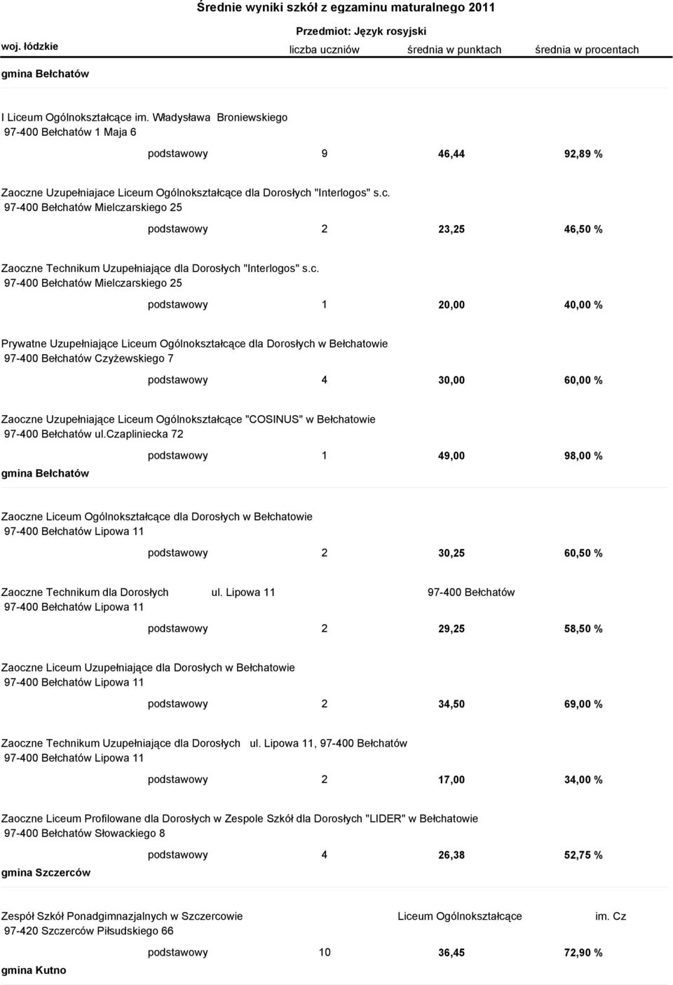 Uzupełniające Liceum Ogólnokształcące dla Dorosłych w Bełchatowie 97-400 Bełchatów Czyżewskiego 7 podstawowy 4 30,00 60,00 % Zaoczne Uzupełniające Liceum Ogólnokształcące "COSINUS" w Bełchatowie