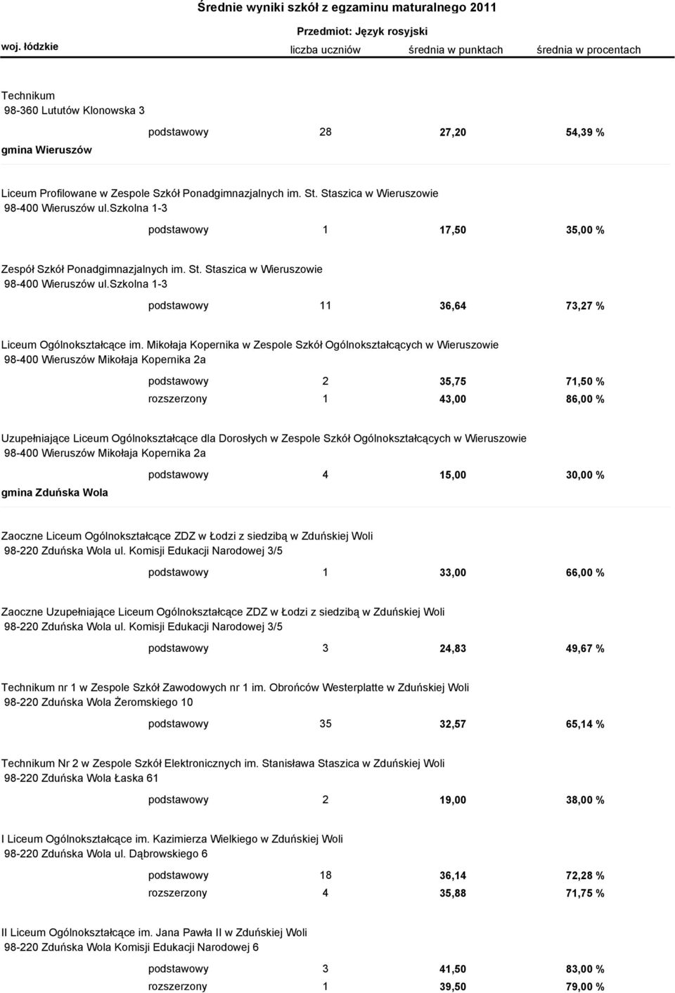 Mikołaja Kopernika w Zespole Szkół Ogólnokształcących w Wieruszowie 98-400 Wieruszów Mikołaja Kopernika 2a podstawowy 2 35,75 71,50 % rozszerzony 1 43,00 86,00 % Uzupełniające Liceum Ogólnokształcące