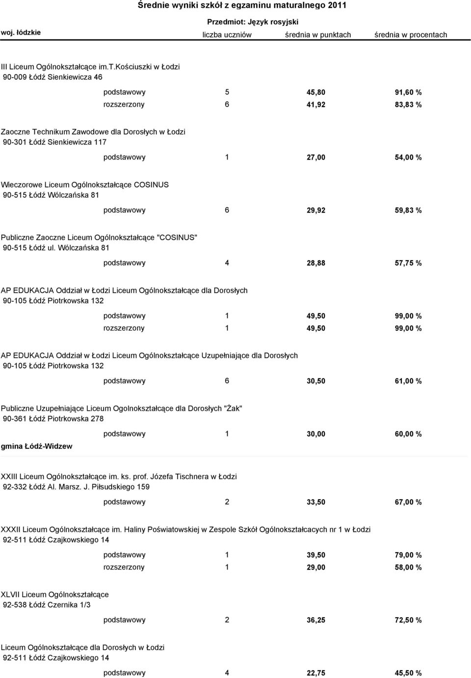 kościuszki w Łodzi 90-009 Łódź Sienkiewicza 46 podstawowy 5 45,80 91,60 % rozszerzony 6 41,92 83,83 % Zaoczne Technikum Zawodowe dla Dorosłych w Łodzi 90-301 Łódź Sienkiewicza 117 podstawowy 1 27,00