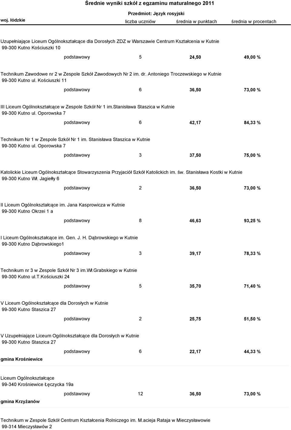 stanisława Staszica w Kutnie 99-300 Kutno ul. Oporowska 7 podstawowy 6 42,17 84,33 % Technikum Nr 1 w Zespole Szkół Nr 1 im. Stanisława Staszica w Kutnie 99-300 Kutno ul.