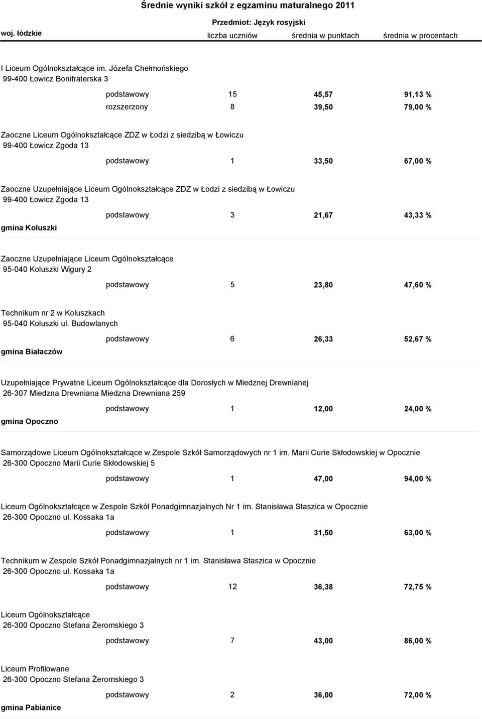 podstawowy 1 33,50 67,00 % Zaoczne Uzupełniające Liceum Ogólnokształcące ZDZ w Łodzi z siedzibą w Łowiczu 99-400 Łowicz Zgoda 13 gmina Koluszki podstawowy 3 21,67 43,33 % Zaoczne Uzupełniające Liceum