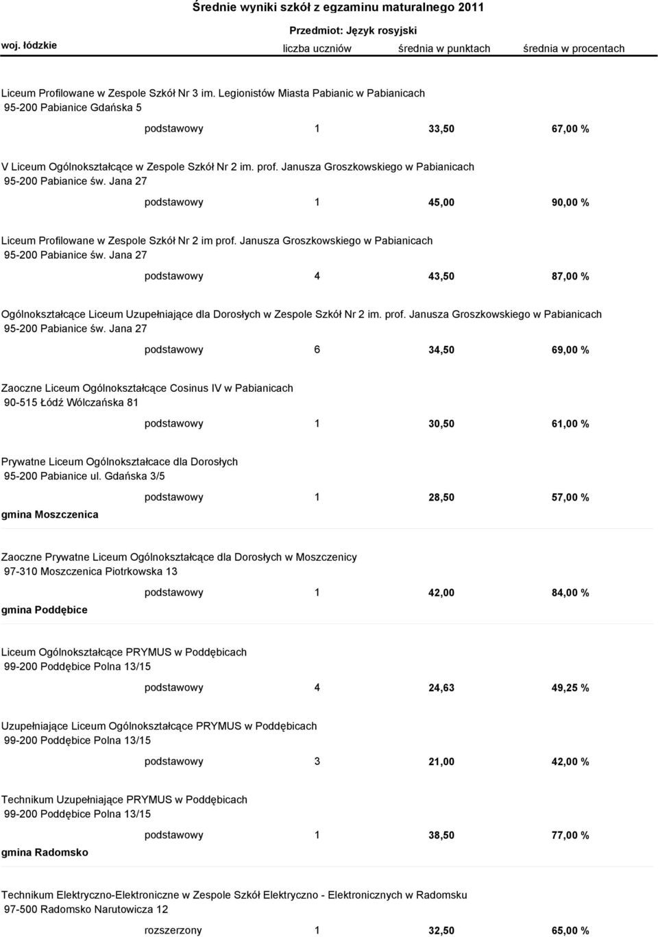 Jana 27 podstawowy 4 43,50 87,00 % Ogólnokształcące Liceum Uzupełniające dla Dorosłych w Zespole Szkół Nr 2 im. prof. Janusza Groszkowskiego w Pabianicach 95-200 Pabianice św.