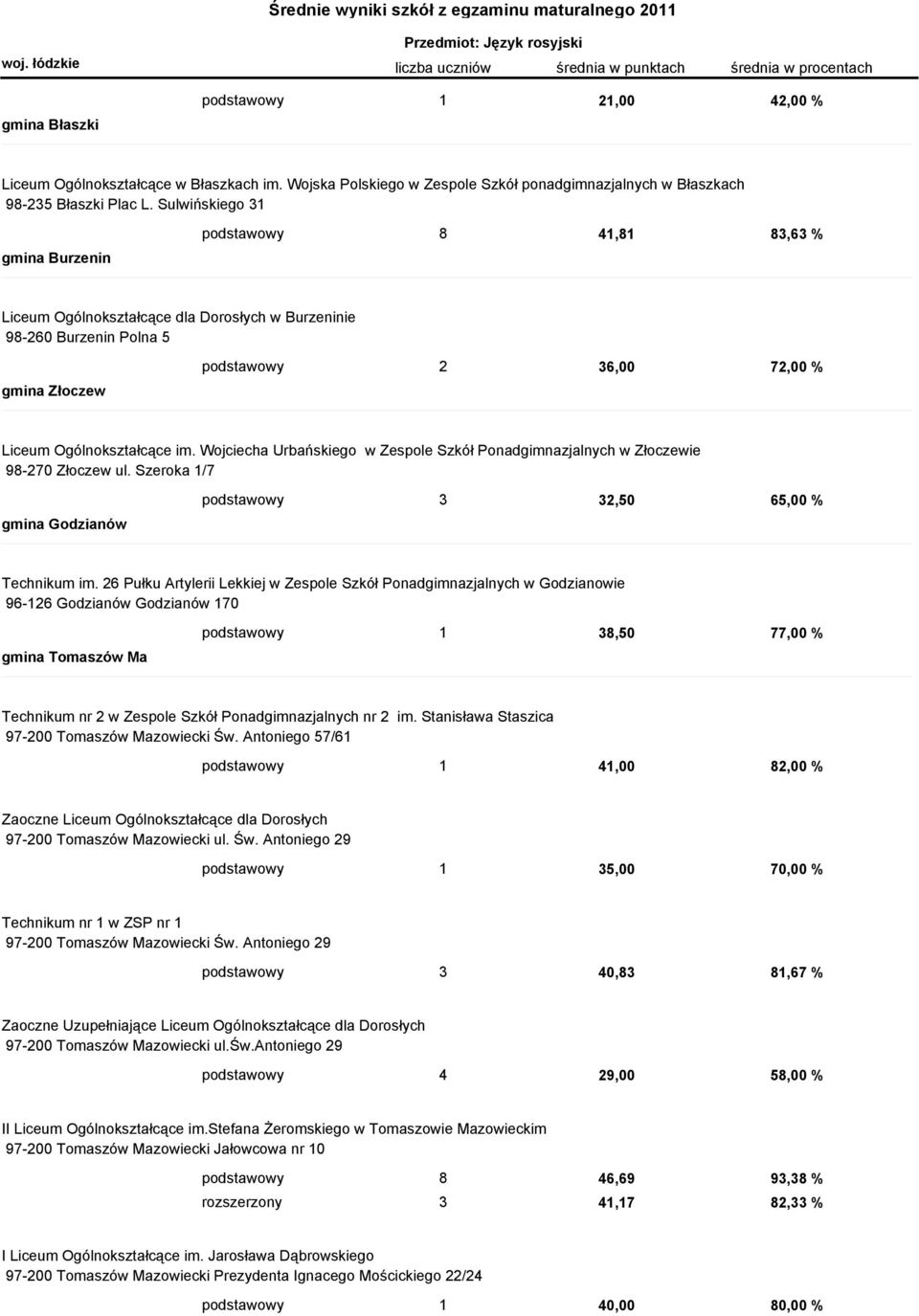 im. Wojciecha Urbańskiego w Zespole Szkół Ponadgimnazjalnych w Złoczewie 98-270 Złoczew ul. Szeroka 1/7 gmina Godzianów podstawowy 3 32,50 65,00 % Technikum im.