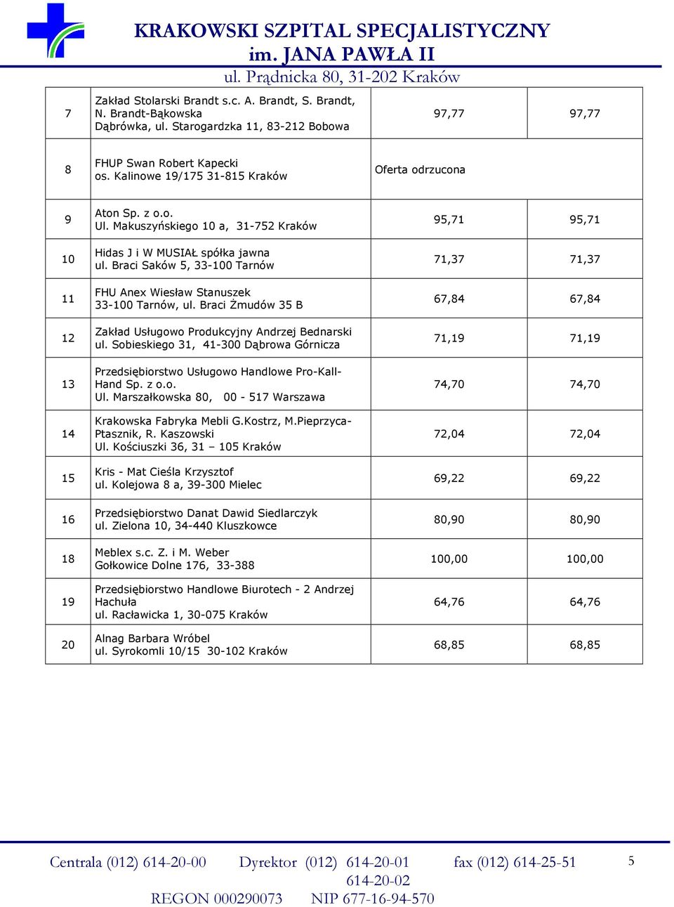 Braci śmudów 5 B Zakład Usługowo Produkcyjny Andrzej Bednarski ul. Sobieskiego, -00 Dąbrowa Górnicza Przedsiębiorstwo Usługowo Handlowe Pro-Kall- Hand Sp. z o.o. Ul.