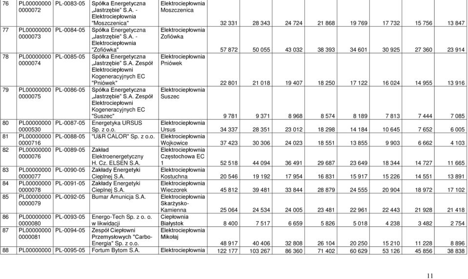A. Zespół Elektrociepłowni Kogeneracyjnych EC "Suszec" Energetyka URSUS Moszczenica Zofiówka Pniówek Suszec 32 331 28 343 24 724 21 868 19 769 17 732 15 756 13 847 57 872 50 055 43 032 38 393 34 601